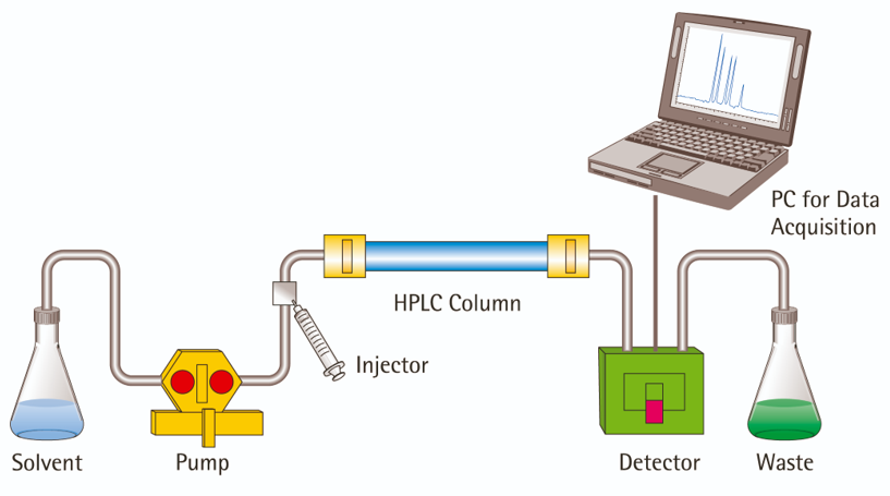 HPLC